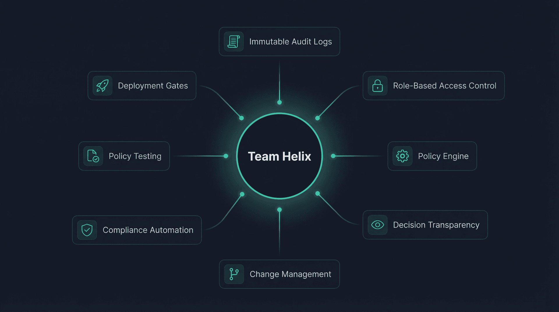 Enterprise governance dashboard showing AI decision logs and policy controls