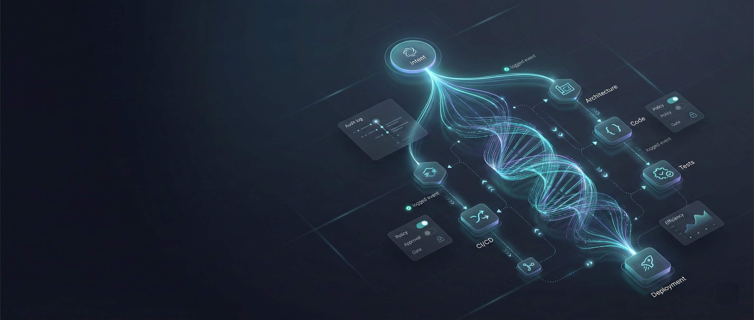Team Helix autonomous delivery pipeline visualization showing intent flowing through architecture, code, tests, CI/CD, and deployment
